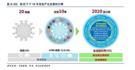 5G深度報告 科技革命新浪潮，驅動經濟發展的引擎