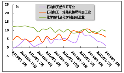 2013年9月至2015年9月石油與化工行業(yè)增加值月度同比增速變動(dòng)趨勢(shì)分析