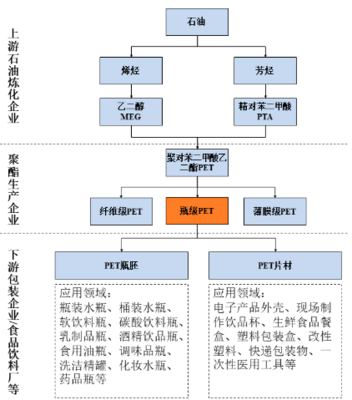 2021年中國(guó)瓶級(jí)PET行業(yè)發(fā)展現(xiàn)狀及增速驅(qū)動(dòng)下的未來(lái)展望